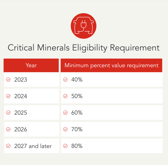 Table showing the Critical Minerals Eligibility Requirement for the EV tax credit for years 2023 through 2027 and later for new electric vehicles.